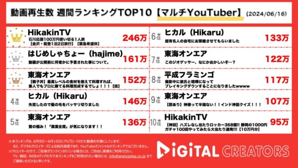 HikakinTV、希望休を取り、石川県へ！！はじめしゃちょー、動画内容漏洩について言及【週間マルチYouTuberランキング】