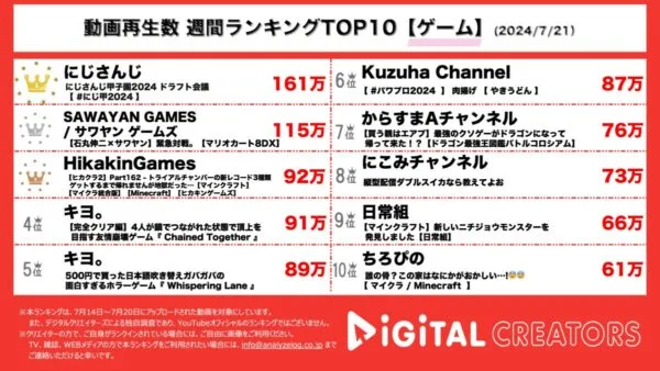 にじさんじ甲子園ドラフト会議開催！8人の監督が総勢160人のライバーを指名！サワヤンゲームズ、石丸信二とマリオカートで真剣勝負!?【週間YouTubeゲーム人気動画】