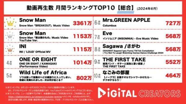 『Snow Man』、11枚目の両A面シングルMVが月間再生回数トップ2を独占！メンバー主演の映画・ドラマ主題歌で注目が集まる。3位は『INI』「LOUD」のMV！【月間YouTube総合ランキング】