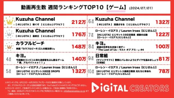 葛葉、にじさんじGTA配信で先週に続きTOP2独占！カラフルピーチ、結成4周年の記念日にマインクラフトの世界を舞台とした4時間越え映画公開！【週間YouTubeゲーム人気動画】