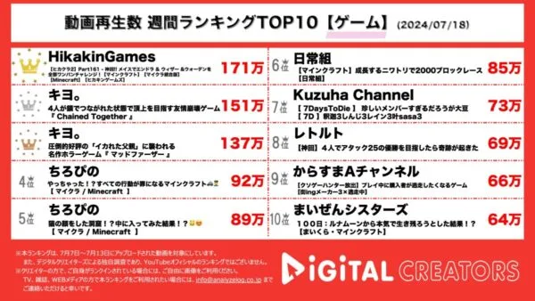 ヒカキン、マイクラ界の全ボスをワンパンでクリアした神回動画が1位獲得！2位、3位にはキヨがランクイン！ゲーム実況者仲間と「鎖で繋がる」アドベンチャーゲームで難関チェックポイント通過！【週間YouTubeゲームランキング】