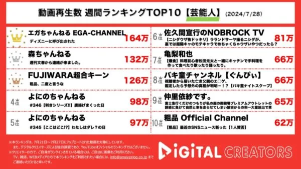 江頭2:50、まさかのディズニーから呼び出しを受けて新作映画の宣伝隊長に!?マイファスHiro、山本舞香との交際報道について語る！【週間芸能人YouTube人気動画】