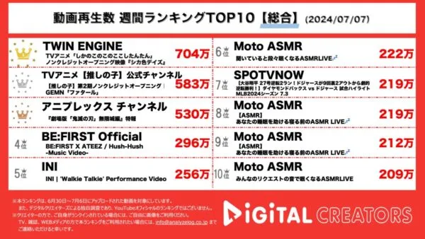 しかのこのこのここしたんたん…新アニメOPがTOP2独占！！鬼滅の刃特報も【週間YouTube総合ランキング】