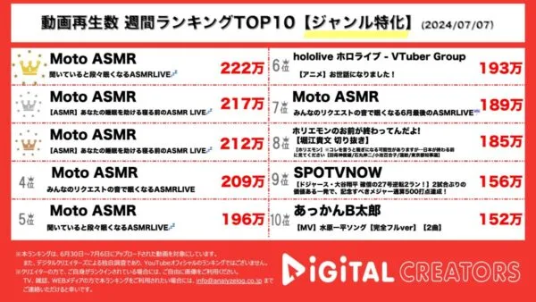 Moto ASMR、動画6本ランクイン！ホロライブ、アニメ動画が人気！ドジャース・大谷翔平がHR連発！【週間ジャンル特化YouTuberランキング】