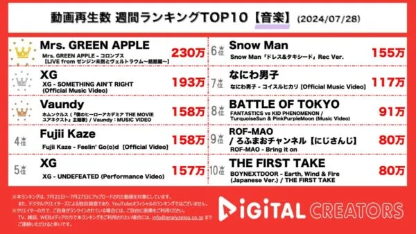 ミセス、あの楽曲を公開！XG、渋谷が舞台のMV公開！Vaundy、映画ヒロアカ主題歌MVに山田孝之出演！Snow Man、なにわ男子も！【週間音楽YouTubeランキング】