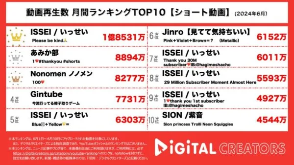 ISSEI、思いやり動画が1億8千万再生突破！フォーエイト・あみか、ショート動画も人気！ノノメン、おもしろ動画に注目！【月間YouTubeショートランキング】