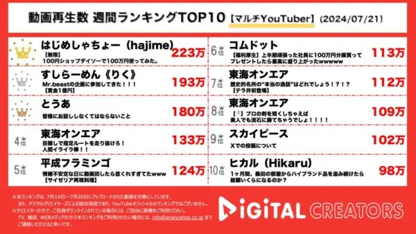 はじめしゃちょー、100円ショップで100万円分爆買い！すしらーめん《りく》、世界トップYouTuberとの動画の裏側を公開！東海オンエア、動画3本ランクイン！平成フラミンゴ、コムドットも！【週間マルチYouTuberランキング】