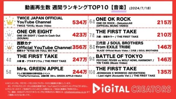 TWICE、神秘的な水の世界が舞台の新曲MV1位！ONE OR EIGHT、SOUMAソロパフォーマンス映像公開！西野カナ、活動再開後初の新曲MVに歓喜の声！【週間YouTube音楽人気動画】