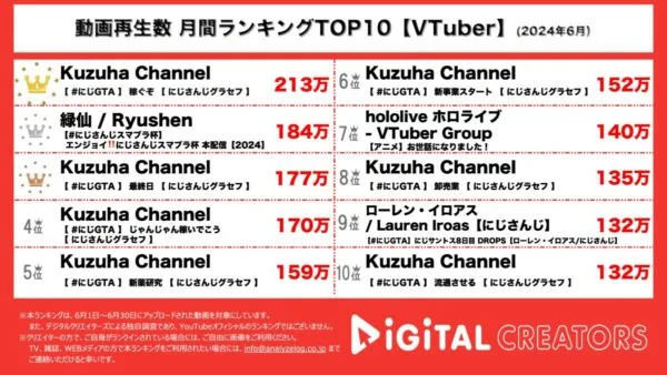 葛葉、にじさんじGTA生配信で7本ランクイン！緑仙主催、総勢67名が激闘したにじさんじスマブラ杯が2位獲得！にじさんじの圧倒的人気、注目度が伝わる結果に【月間VTuberランキング】