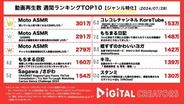 Moto ASMRが1位～3位を独占！ASMR配信が人気急上昇！もちまる日記、可愛い猫たちに多くの人が癒される！コレコレ、キヨも！【週間ジャンル特化YouTubeランキング】
