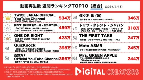 TWICE、水の世界で優雅に舞い踊る新曲MVが1位を獲得！新鋭ボーイズグループONEOREIGHT、SOUMAのラップソロパフォーマンスに衝撃と絶賛の声！都知事選インタビュー動画も！【週間YouTube総合人気動画】