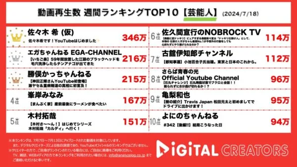 佐々木希が遂にチャンネルを開設し、1本目の動画で首位獲得！江頭2:50、鼻の毛穴洗浄を初体験！勝俣州和、神田正輝をゲストに迎え、激やせ＆重病説に本人初言及！【週間芸能人YouTube人気動画】