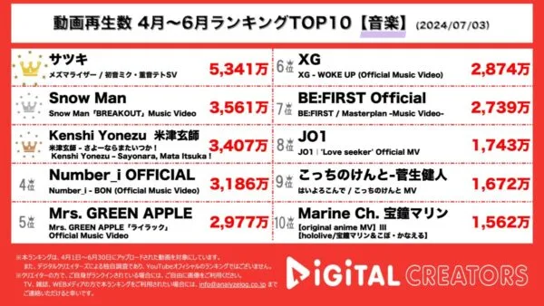 大人気ボカロPサツキの新曲「メズマライザー」、5300万回再生超えで断トツ首位！SnowMan、ラウール主演映画『赤羽骨子のボディーガード』主題歌「BREAKOUT」MV公開！【3ヶ月YouTube音楽ランキング】