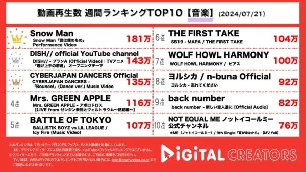 Snow Man、仲良しパフォーマンスビデオが1位！DISH//、和テイストのアニメOP曲公開！サイバージャパン、白ビキニでダンスを披露！ミセス、バックナンバーも！【週間YouTube音楽ランキング】