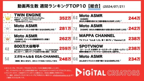 アニメ・しかのこのこのここしたんたん、シュールな動画が首位を獲得！Moto ASMR、スライムやスポンジを使った配信動画が世界中で人気！メジャーで活躍する大谷翔平に注目！エガちゃんも！【週間YouTube総合人気動画】