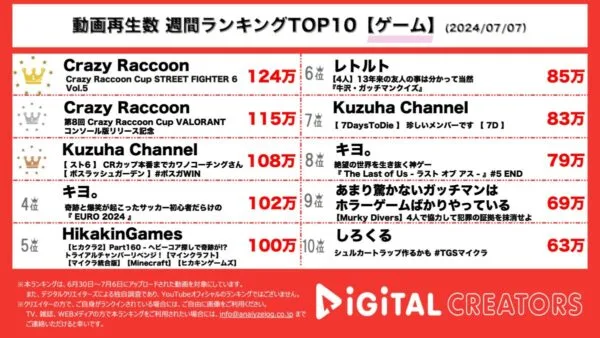 eスポーツチーム主催大会Crazy Raccoon Cup、VTuberやプロゲーマー、ストリーマーなど多種多様なメンバーが集まり、TOP3独占！【週間ゲーム人気動画】