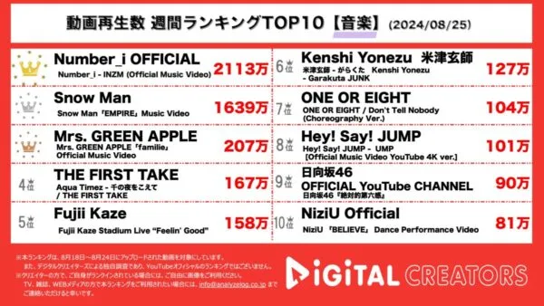 Number_i、神宮寺勇太プロデュースのラップ曲が人気！Snow Man、スペインで54人のエキストラと圧巻のパフォーマンス！ミセス、5か月連続リリースの締めくくり！藤井風、米津玄師も！【週間YouTube音楽ランキング】