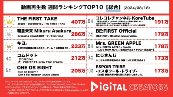aespa、大ヒット曲“Supernova”を一発撮りパフォーマンス！Breaking Down13、海外対抗戦アメリカとの対戦カードが決定！【週間YouTube総合人気動画】