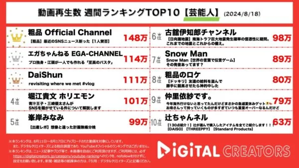 粗品がフワちゃん・やす子の騒動を愛を持ってぶった斬る動画が1位獲得！！江頭とリュウジのコラボも話題沸騰で2位に！【週間YouTube芸能人ランキング】