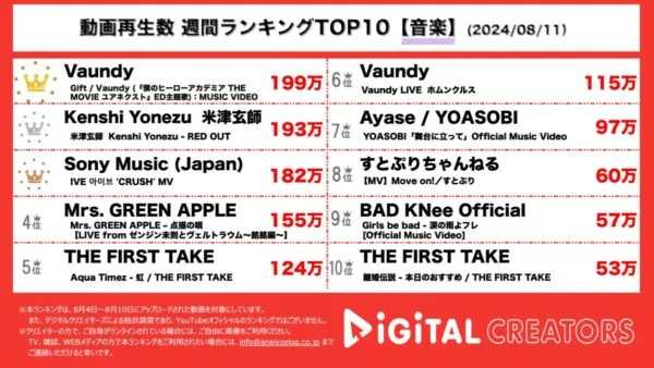 Vaundy、ヒロアカ映画主題歌が首位獲得！米津玄師、CMソングMV公開！IVE、夏の新曲が可愛すぎる！ミセス、YOASOBIも！【週間YouTube音楽ランキング】