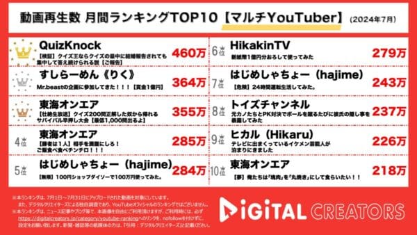 1位に輝いたのはQuizKnock！ふくらPによる、高山一実との結婚報告ドッキリ動画に注目が集まる！2位はすしらーめん《りく》！世界トップYouTuber、Mr.Beastの企画に日本代表クリエイターとして参加！3位は東海オンエア！【月間マルチYouTuberランキング】