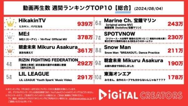 ヒカキン、第一子誕生報告動画ダントツ1位！ME:I 、夏を感じる新曲が大人気！朝倉未来、RIZIN敗戦後の心情を語る！宝鐘マリン、Snow Man、東海オンエアも！【週間YouTube総合ランキング】