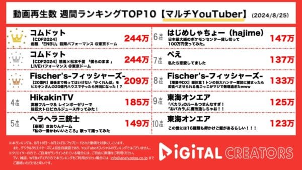 コムドットプロデュースイベントのパフォーマンス映像が再生回数240万回超！フィッシャーズ、ヒカキンと待望の大人気企画モヤモヤかくれんぼに挑戦！【週間マルチYouTuberランキング】