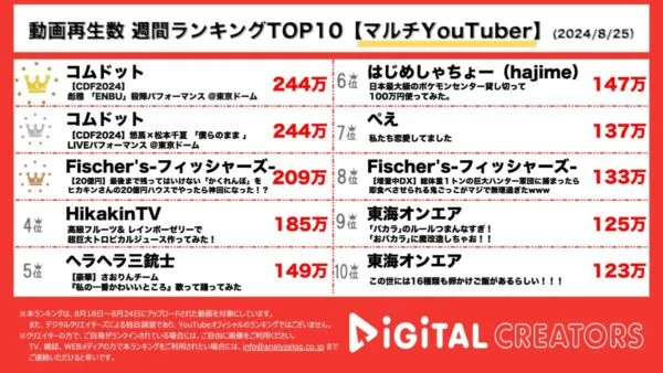 コムドットプロデュースイベントのパフォーマンス映像が再生回数240万回超！フィッシャーズ、ヒカキンと待望の大人気企画モヤモヤかくれんぼに挑戦！【週間マルチYouTuberランキング】