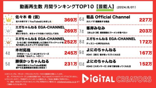 佐々木希、YouTube始動1本目の動画が再生数300万回超えで1位獲得！江頭2:50、めちゃイケの”あの人物”が登場！鼻の毛穴洗浄を体験も【月間芸能人YouTube人気動画】