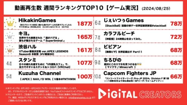 ヒカキン×セイキンが、Robloxデビュー！キヨ、感動のパズルゲームに「鳥肌すごい」！渋谷ハル、VTuberのApex大会が大盛り上がり！カラフルピーチ、ちろぴのも！【週間YouTubeゲーム実況ランキング】