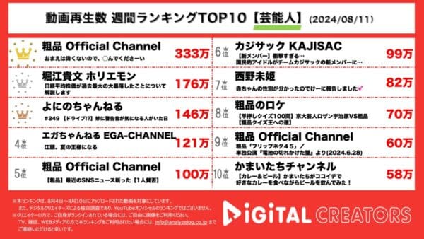 粗品、フワちゃんの不適切発言に即対応！ホリエモン、日経平均株価の大暴落について語る！よにのちゃんねる、ドライブ動画に注目！エガちゃん、カジサックも！【週間YouTube芸能人ランキング】