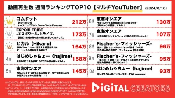コムドットの東京ドーム公演が1週間で200万回再生！新婚人気YouTuber夫婦エスポ・はんくんとばんばんざい・るなの新居も大公開！【週間マルチYouTuberランキング】