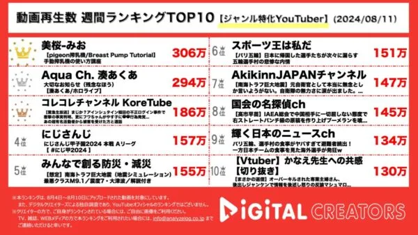 ホロライブメンバー、湊あくあが卒業を発表！コレコレチャンネル、アインシュタイン稲田に性的画像要求をされたという女性がタレコミ！にじさんじも！【週間ジャンル特化YouTuberランキング】