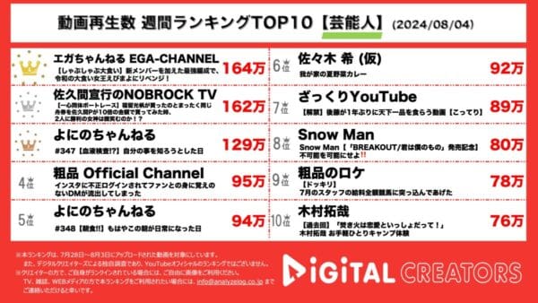 江頭2：50、しゃぶしゃぶ大食い対決！佐久間亘行、元AKB・福留と同じ舟券に10倍の額を賭ける！よにのちゃんねる、血液検査で大盛り上がり！粗品、佐々木希、Snow Manも！【週間YouTube芸能人ランキング】