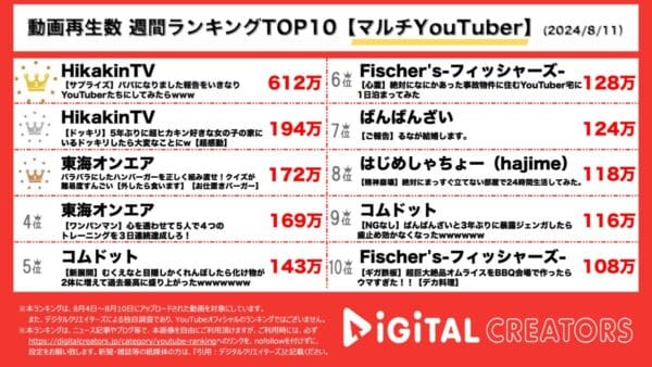 ヒカキン、はじめしゃちょーなどYouTuberにパパになったサプライズ報告！ヒカキン、5年ぶりにヒカキン大好きな女の子にサプライズドッキリ！【週間マルチYouTuberランキング】