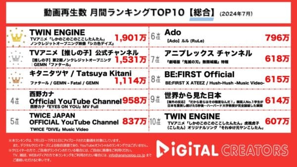 中毒性で大バズりのしかのこのこのここしたんたんOP映像1位！推しの子第2期OP映像、主題歌ファタールMV2位3位にランクイン！【月間YouTube総合ランキング】