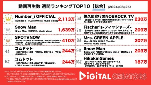 Number_i、ゴリゴリのラップ曲MVを公開！Snow Man、総勢62人で圧巻のパフォーマンス！ドジャース・大谷翔平、サヨナラ満塁ホームラン！コムドット、HikakinGamesも！【週間YouTube総合ランキング】