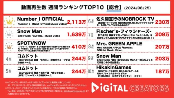 Number_i、ゴリゴリのラップ曲MVを公開！Snow Man、総勢62人で圧巻のパフォーマンス！ドジャース・大谷翔平、サヨナラ満塁ホームラン！コムドット、HikakinGamesも！【週間YouTube総合ランキング】