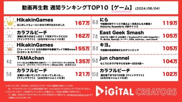 ヒカキン、はじめしゃちょーに突然静岡に呼び出されてFF14を一緒にプレイ！カラフルピーチ、マイクラ実況者コラボでピエロがいるサバイバルのリベンジに挑む！【週間YouTubeゲームランキング】