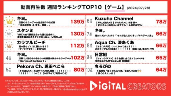 大人気ホラーゲーム青鬼、倍速モード公式追加にキヨ。大歓喜！スタンミ、VRChatで出会った謎めいたアバターのプレイヤーに大爆笑！【週間YouTubeゲームランキング】