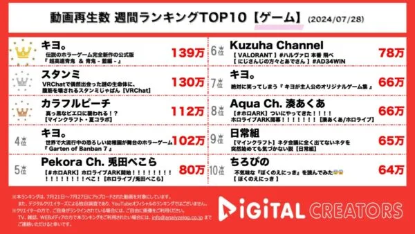 大人気ホラーゲーム青鬼、倍速モード公式追加にキヨ。大歓喜！スタンミ、VRChatで出会った謎めいたアバターのプレイヤーに大爆笑！【週間YouTubeゲームランキング】