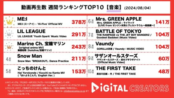 大人気11人組ガールズグループME:I、夏の新曲を公開！LIL LEAGUE、10代の最後の夏に贈るエネルギッシュな新曲！宝鐘マリン、アニメMVに絶賛の声！Snow Man、Vaundyも！【週間音楽動画ランキング】