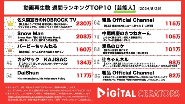 元AKB福留光帆がラランドニシダを罵倒しまくる動画が200万回再生され大バズり！SnowManも念願の5大ドームツアーを生配信で発表しファン大興奮！！【週間YouTube芸能人ランキング】