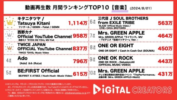 中島健人×キタニタツヤの新ユニット「推しの子」主題歌が1位に！西野カナ、活動再開後初の新曲MVが2位！TWICEの新曲MVもランクイン！【月間YouTube音楽人気動画】