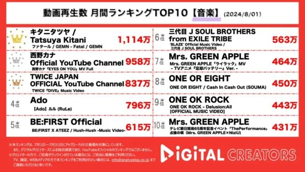 中島健人×キタニタツヤの新ユニット「推しの子」主題歌が1位に！西野カナ、活動再開後初の新曲MVが2位！TWICEの新曲MVもランクイン！【月間YouTube音楽人気動画】