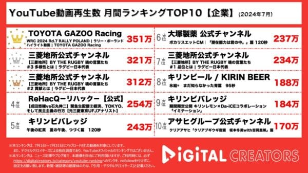 『TOYOTA GAZOO Racing』が公開した、”WRC”第7戦 inポーランドのハイライト動画に注目が集まる！ラグビー日本代表オフィシャルスポンサーの三菱地所が、選手たちにインタビュー！齋藤、坂手、ワーナーが語る「多様性」「貢献」とは？【月間企業ランキング】
