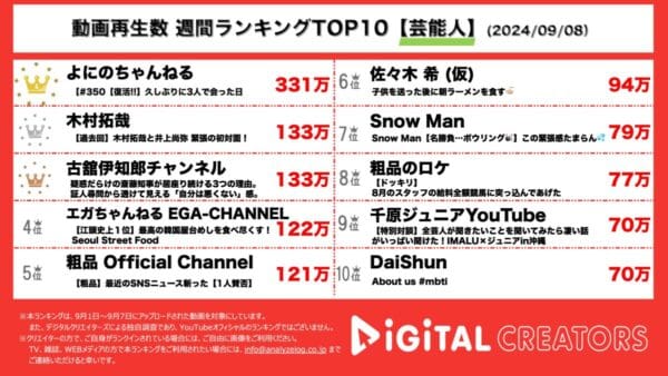 よにのちゃんねる、中丸雄一の謹慎報道後およそ1か月ぶりに動画を更新！木村拓哉、ボクシング選手井上尚弥と初対面！古舘伊知郎、兵庫県知事斎藤元彦について言及！【週間YouTube芸能人ランキング】