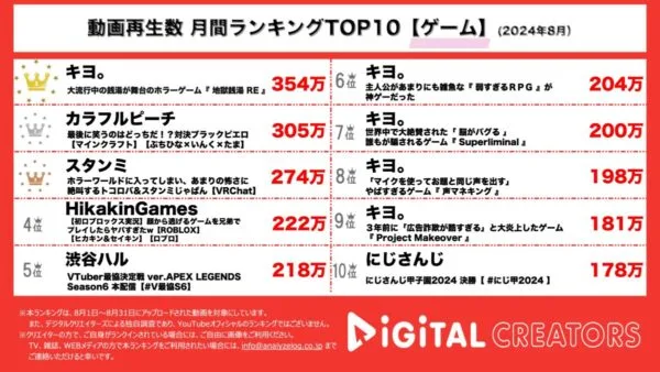 キヨ、約4時間にわたるホラーゲーム実況動画が1位獲得！カラフルピーチ、マイクラ実況者コラボでピエロがいるサバイバルのリベンジに挑む！【月間ゲーム実況動ランキング】