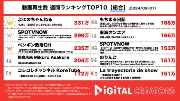 よにのちゃんねる、中丸雄一謹慎報道後およそ1か月ぶりの動画更新！ドジャース大谷翔平、ホームラン44号達成！まさかの3人連続ホームランも！「50－50」達成も夢じゃない！朝倉未来、コレコレ、東海オンエアも！【週間YouTube総合ランキング】