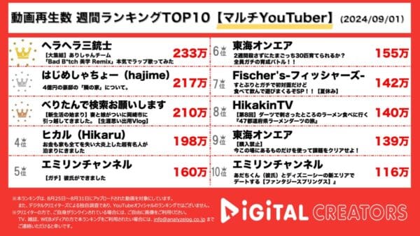 ヘラヘラ三銃士、話題の楽曲を人気インフルエンサーとカバー！はじめしゃちょー、4億豪邸の隣の家もゲット！東海オンエアてつや、峯岸みなみと長女の引っ越しに密着！ヒカル、エミリンも！【週間マルチYouTuberランキング】